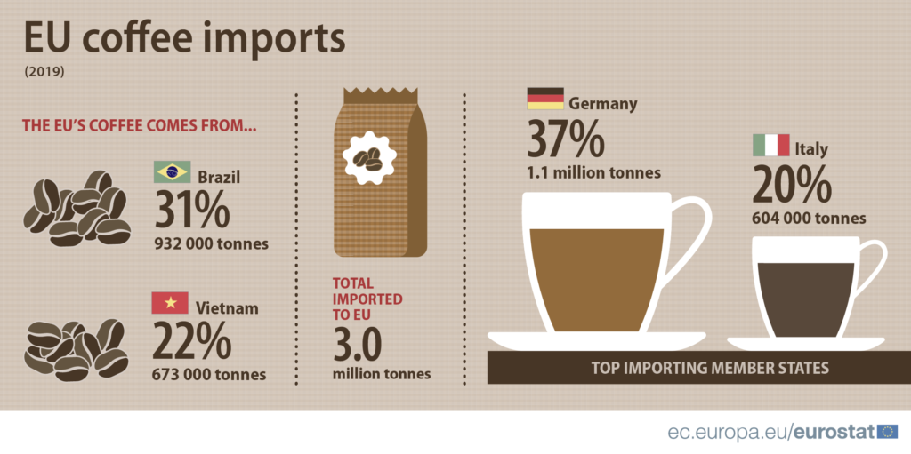 Statistiques autour des importations de café dans le monde