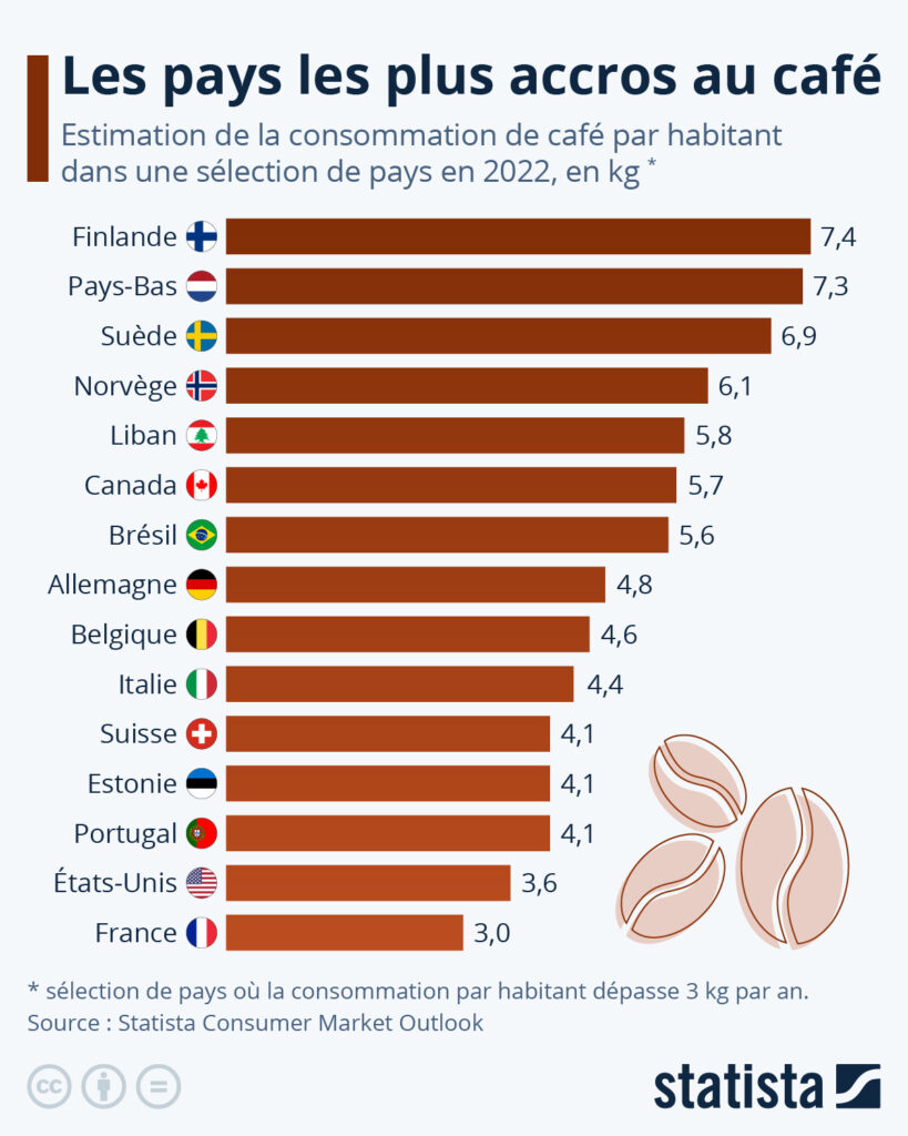 Classement de la consommation de café par habitant dans le monde en 2022