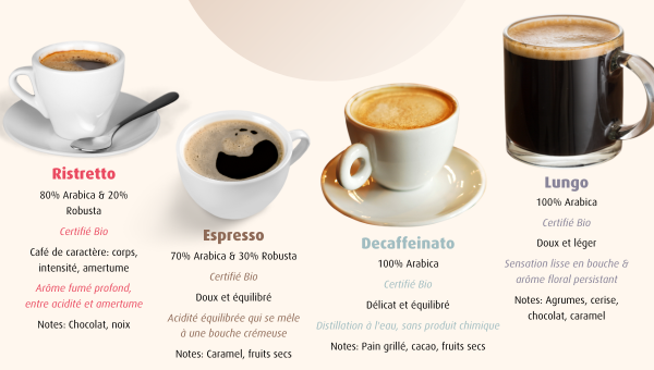 Profils aromatiques de la gamme de cafés bio Kabioca